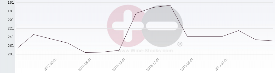 Vineyard Region Ranking Chart
