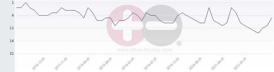 Vineyard Region Ranking Chart