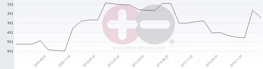 Vineyard Region Ranking Chart