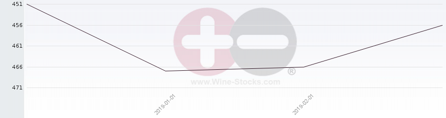Vineyard Region Ranking Chart