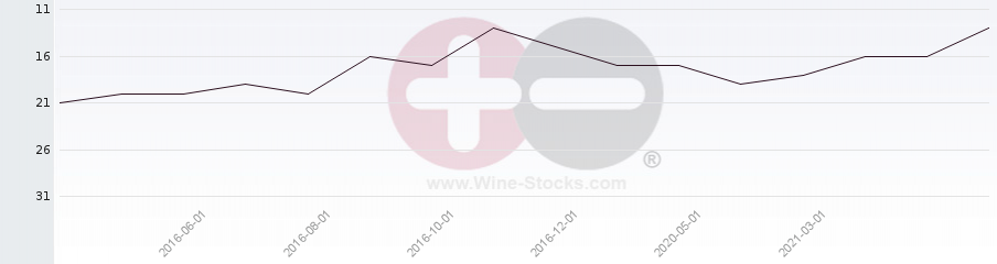 Vineyard Region Ranking Chart