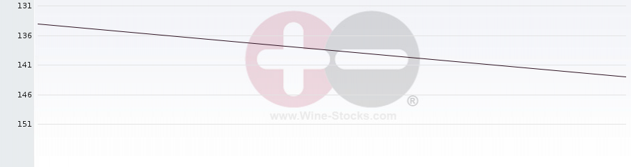 Vineyard Region Ranking Chart