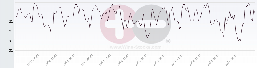 Vineyard Region Ranking Chart