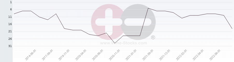 Vineyard Region Ranking Chart