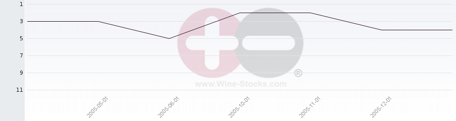 Vineyard Region Ranking Chart