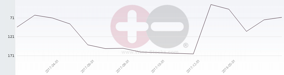 Vineyard Region Ranking Chart