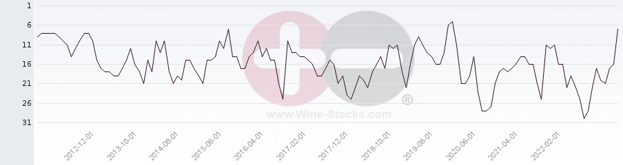 Vineyard Region Ranking Chart