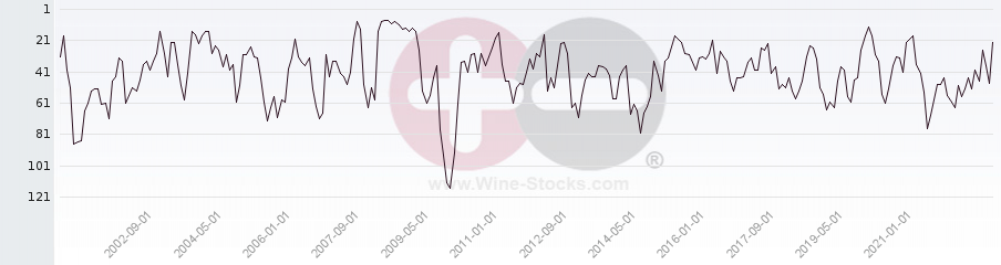 Vineyard Region Ranking Chart