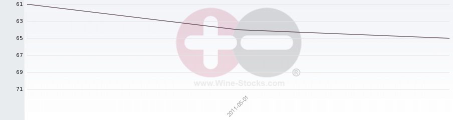 Vineyard Region Ranking Chart