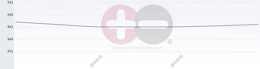 Vineyard Region Ranking Chart