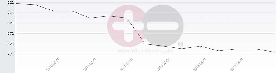 Vineyard Region Ranking Chart