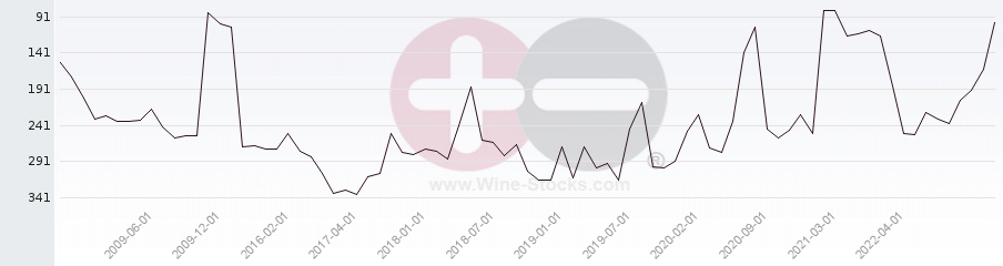 Vineyard Region Ranking Chart