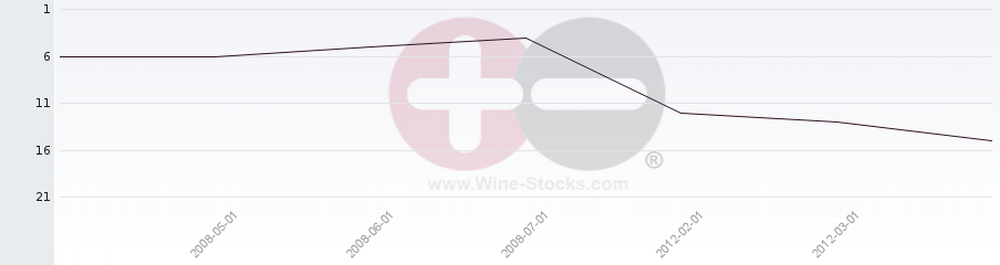 Vineyard Region Ranking Chart