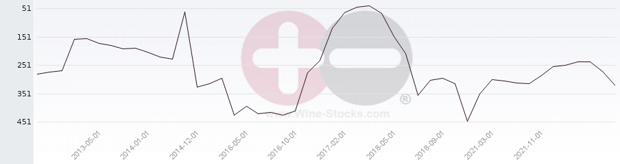 Vineyard Region Ranking Chart