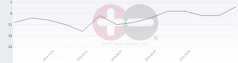 Vineyard Region Ranking Chart