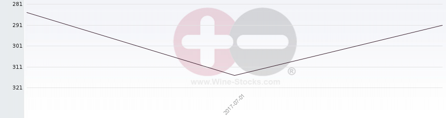 Vineyard Region Ranking Chart