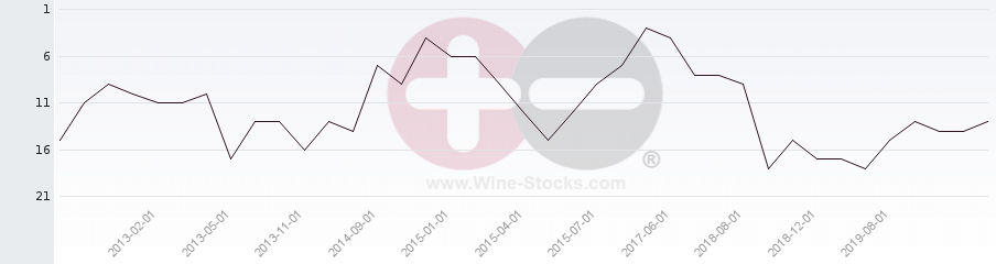Vineyard Region Ranking Chart