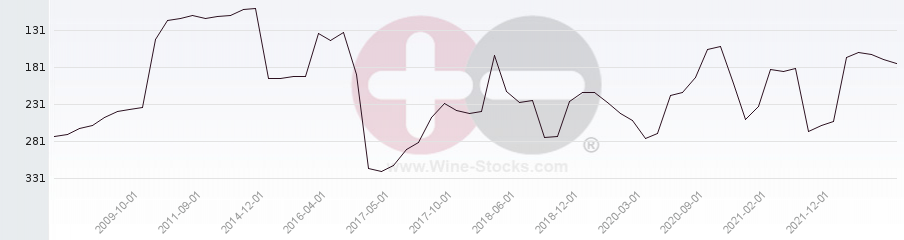 Vineyard Region Ranking Chart