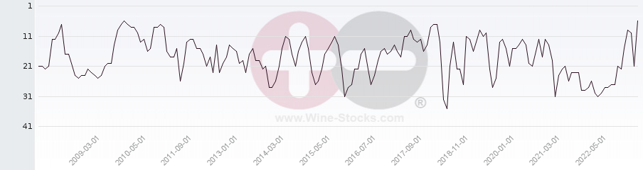 Vineyard Region Ranking Chart