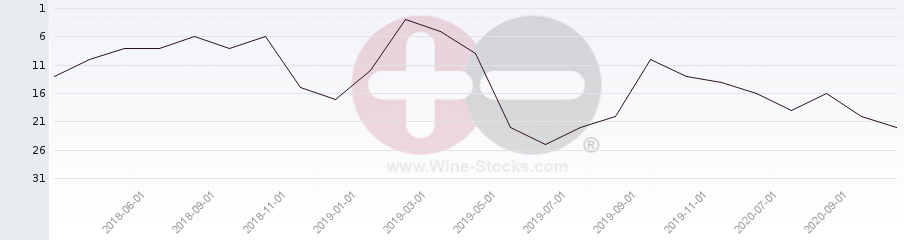 Vineyard Region Ranking Chart