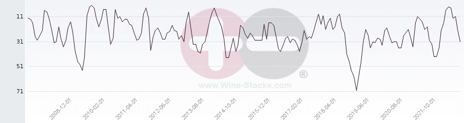 Vineyard Region Ranking Chart