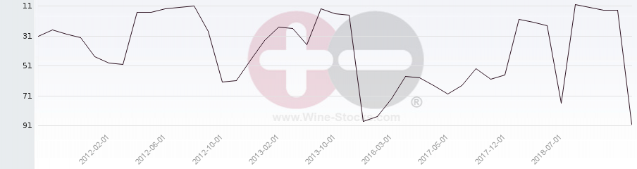 Vineyard Region Ranking Chart