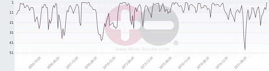Vineyard Region Ranking Chart