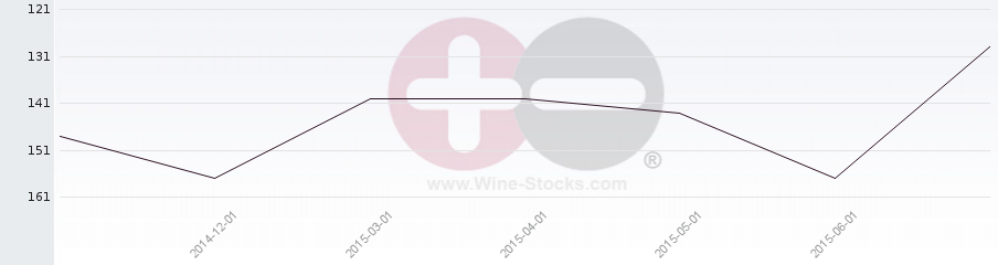 Vineyard Region Ranking Chart