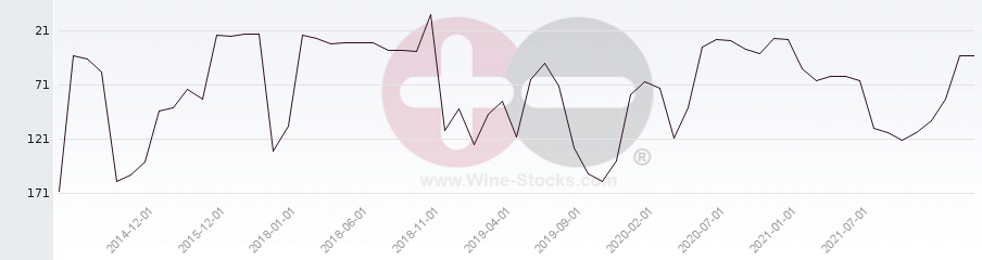 Vineyard Region Ranking Chart