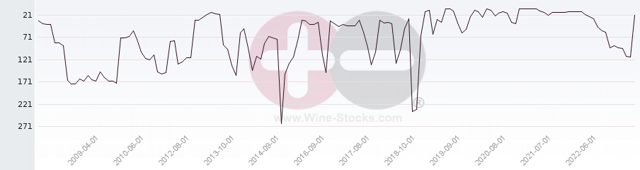 Vineyard Region Ranking Chart