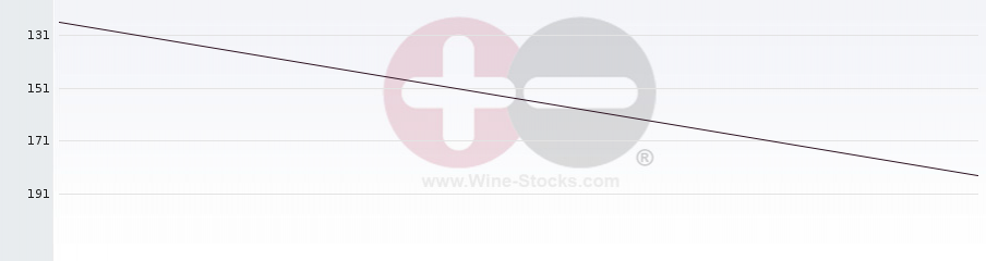 Vineyard Region Ranking Chart