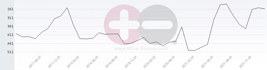 Vineyard Region Ranking Chart