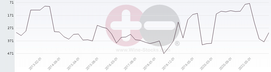 Vineyard Region Ranking Chart