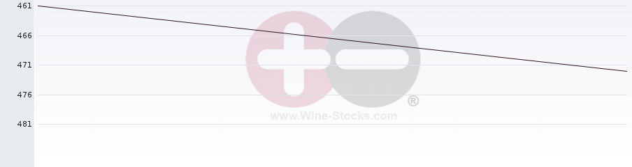 Vineyard Region Ranking Chart