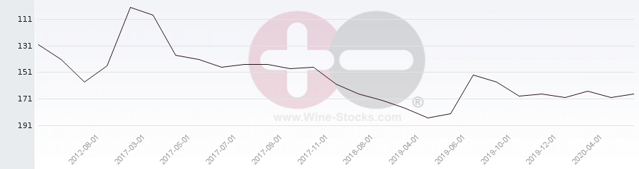 Vineyard Region Ranking Chart