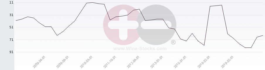 Vineyard Region Ranking Chart