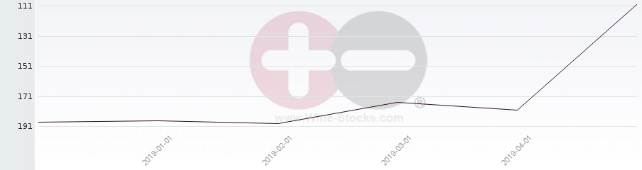 Vineyard Region Ranking Chart