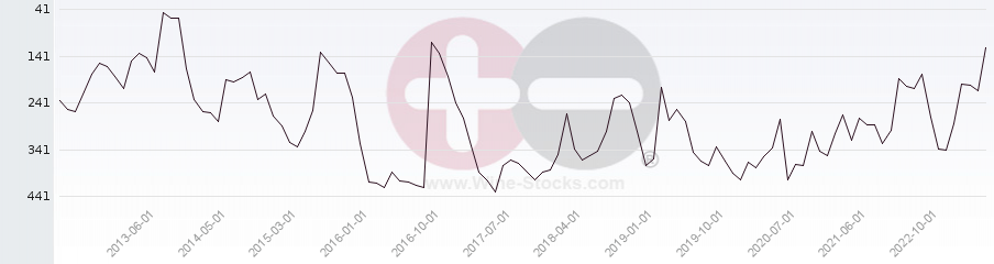 Vineyard Region Ranking Chart