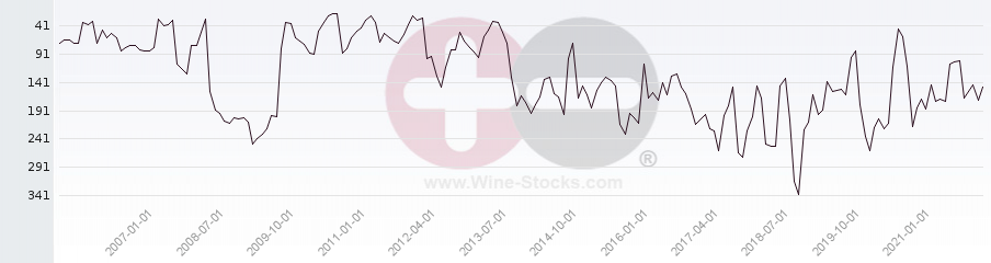 Vineyard Region Ranking Chart