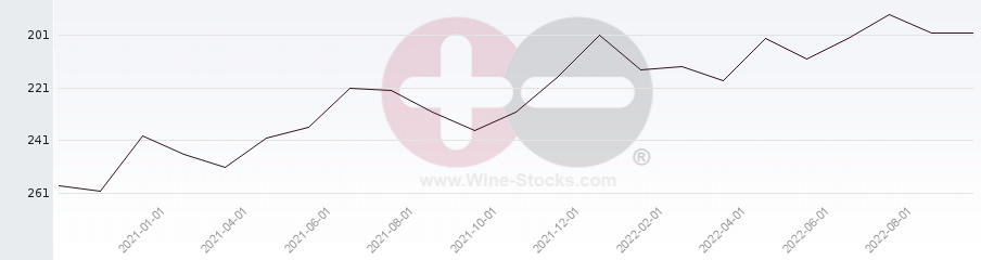 Vineyard Region Ranking Chart