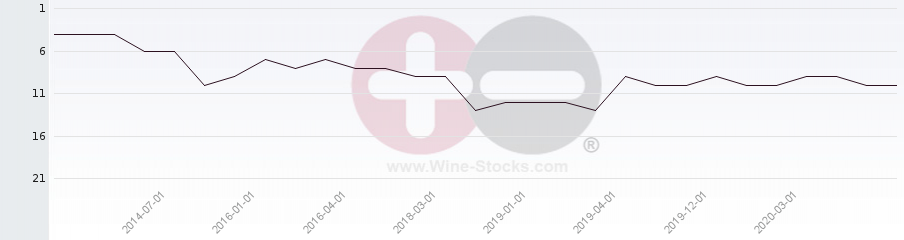 Vineyard Region Ranking Chart