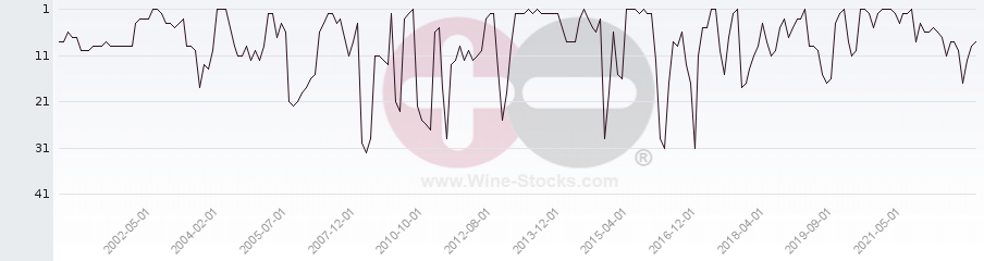 Vineyard Region Ranking Chart