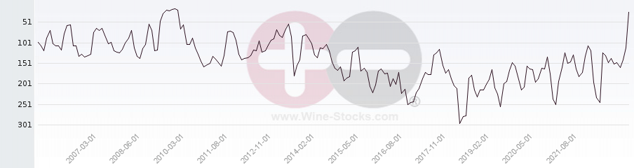 Vineyard Region Ranking Chart