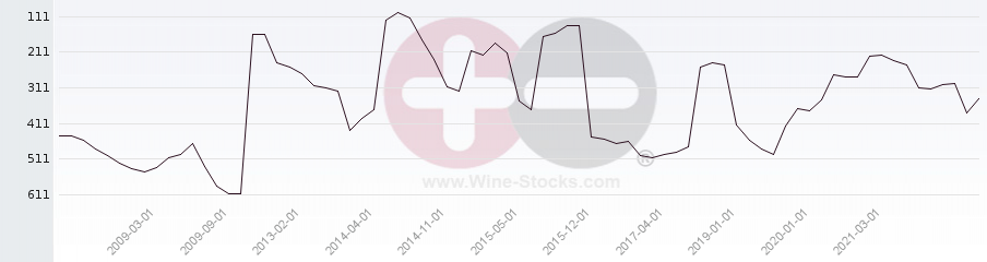 Vineyard Region Ranking Chart