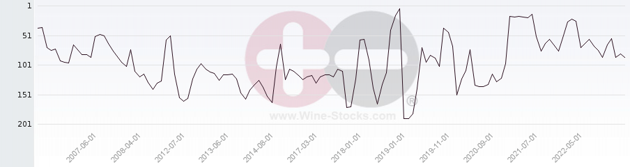 Vineyard Region Ranking Chart