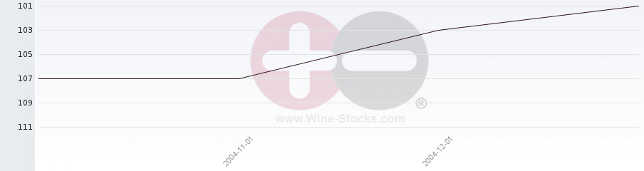 Vineyard Region Ranking Chart