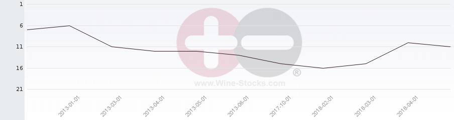 Vineyard Region Ranking Chart