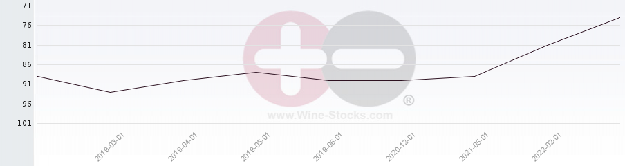 Vineyard Region Ranking Chart