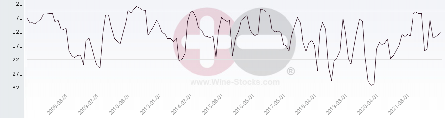 Vineyard Region Ranking Chart