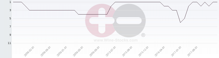 Vineyard Region Ranking Chart